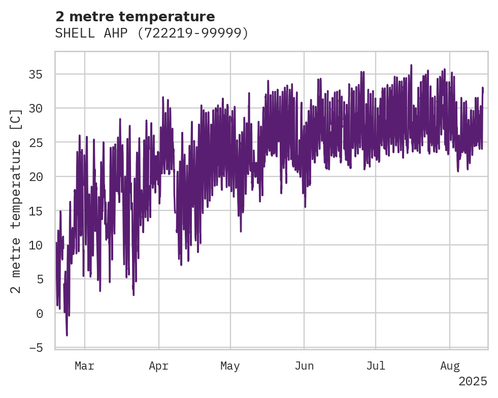 Temperature obs for SHELL AHP
