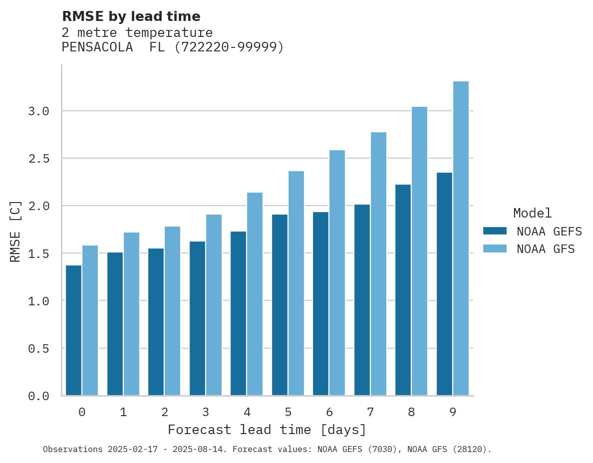 Temperature RMSE by lead time for PENSACOLA