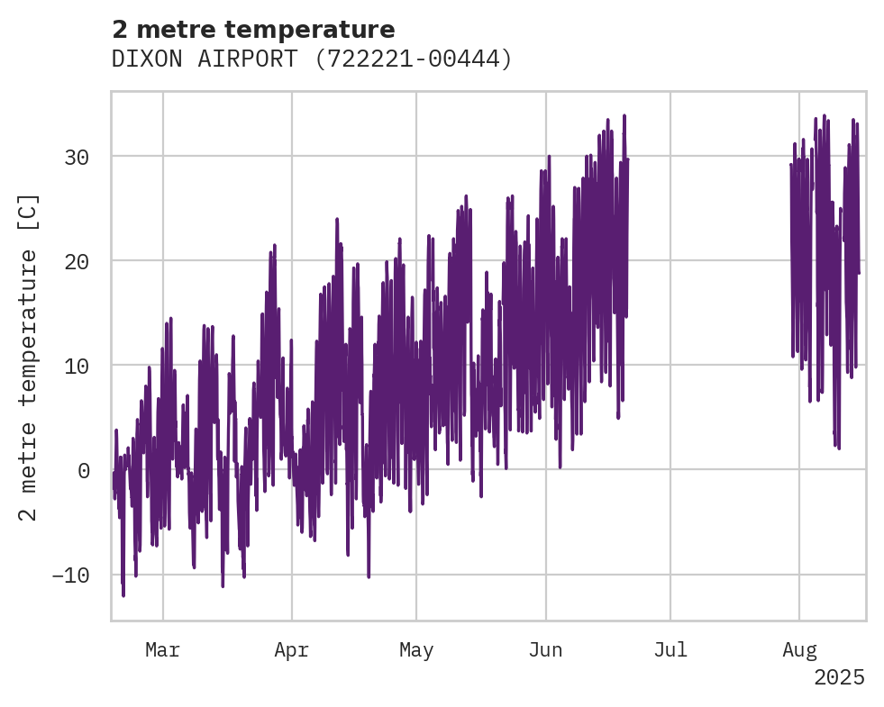 Temperature obs for DIXON AIRPORT