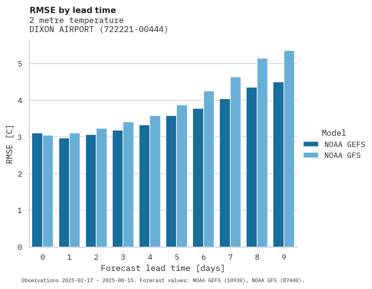 Temperature RMSE by lead time for DIXON AIRPORT