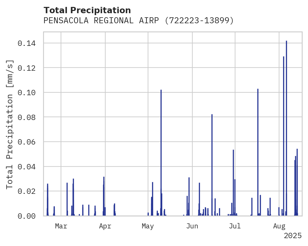 Precipitation obs for PENSACOLA REGIONAL AIRPORT