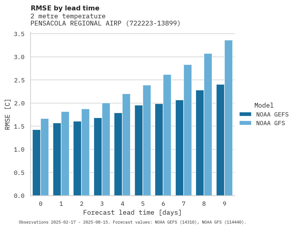 Temperature RMSE by lead time for PENSACOLA REGIONAL AIRPORT