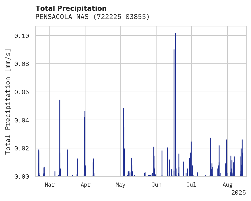 Precipitation obs for PENSACOLA NAS