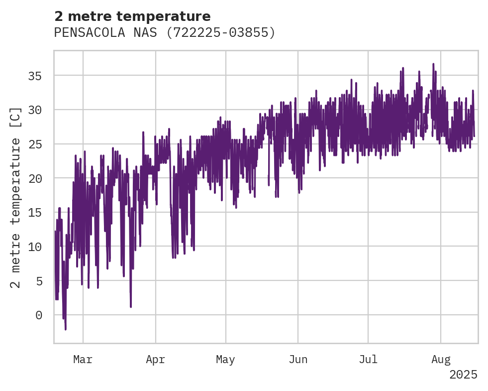 Temperature obs for PENSACOLA NAS