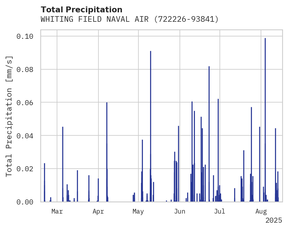 Precipitation obs for WHITING FIELD NAVAL AIR STATI