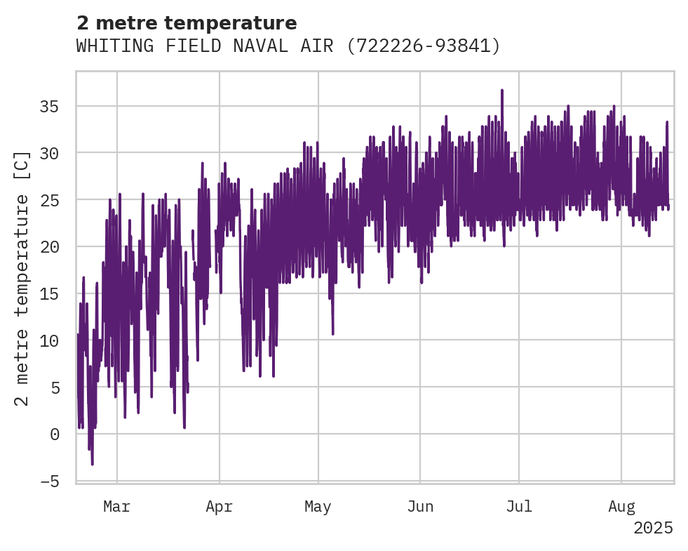 Temperature obs for WHITING FIELD NAVAL AIR STATI