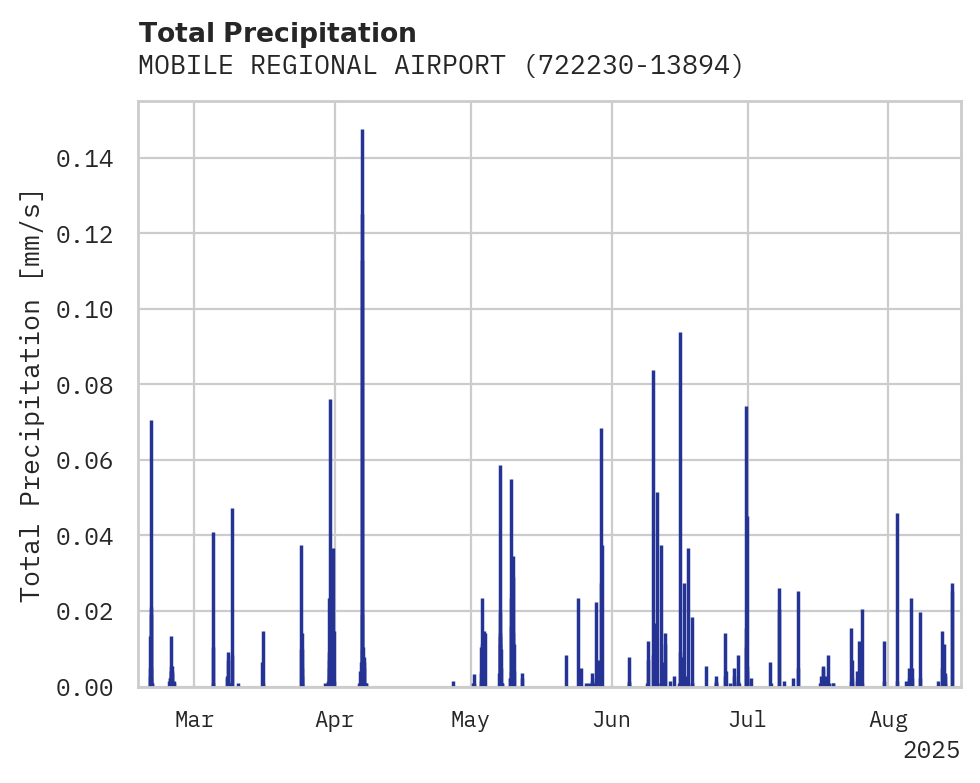 Precipitation obs for MOBILE REGIONAL AIRPORT