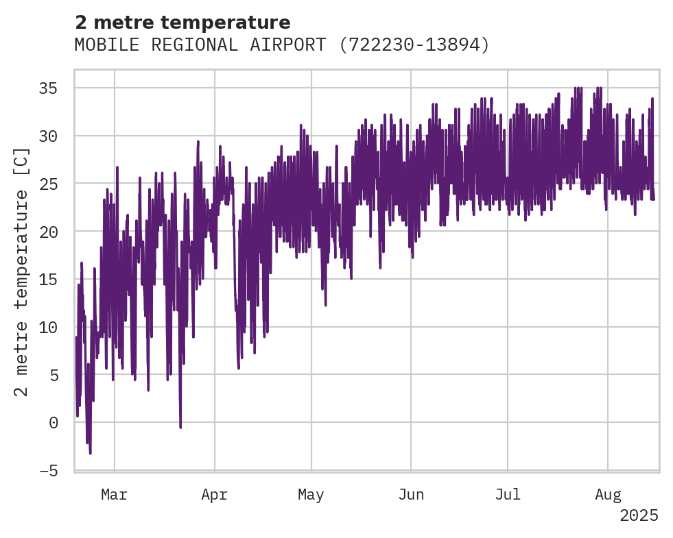 Temperature obs for MOBILE REGIONAL AIRPORT