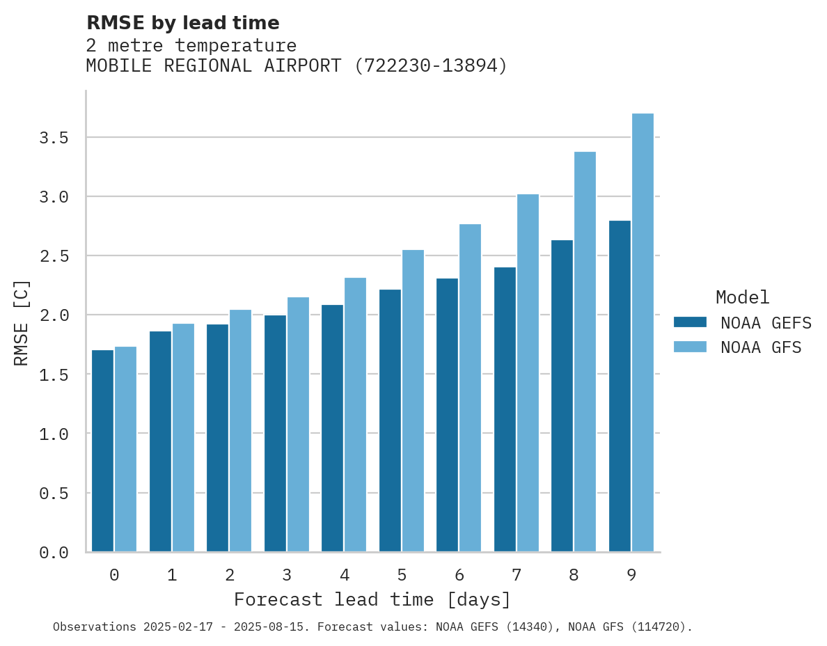 Temperature RMSE by lead time for MOBILE REGIONAL AIRPORT