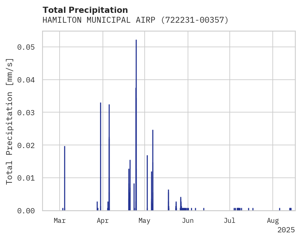 Precipitation obs for HAMILTON MUNICIPAL AIRPORT