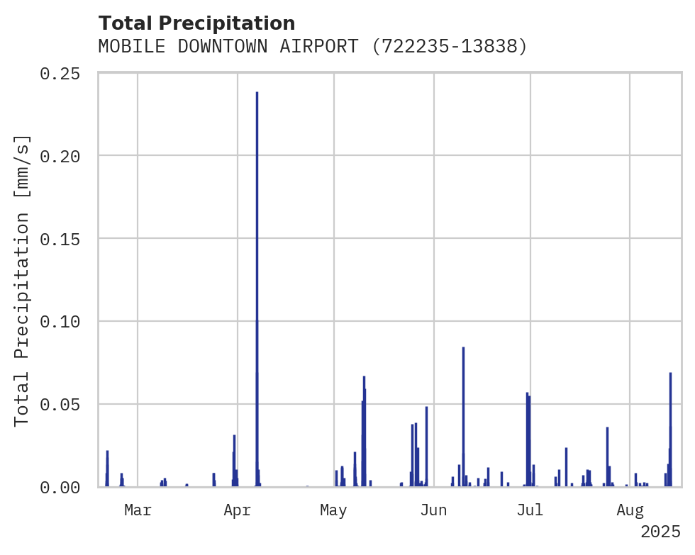 Precipitation obs for MOBILE DOWNTOWN AIRPORT
