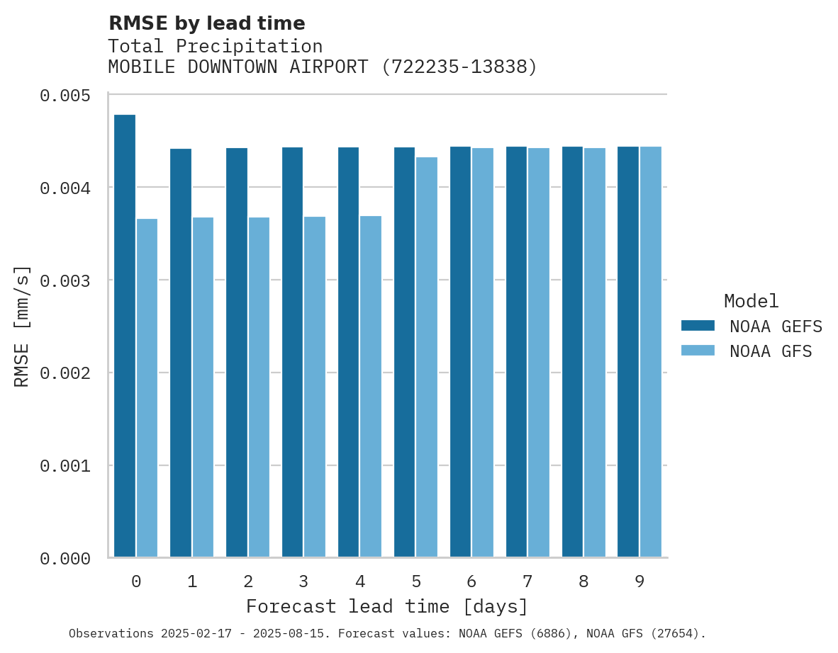 Precipitation RMSE by lead time for MOBILE DOWNTOWN AIRPORT