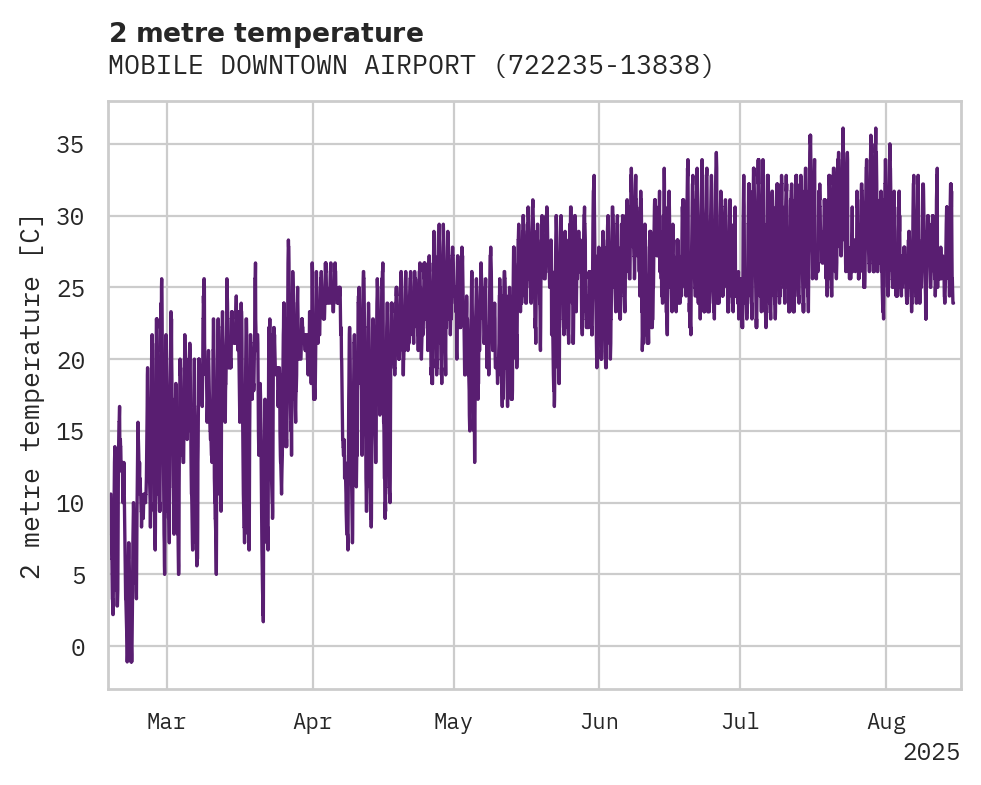 Temperature obs for MOBILE DOWNTOWN AIRPORT