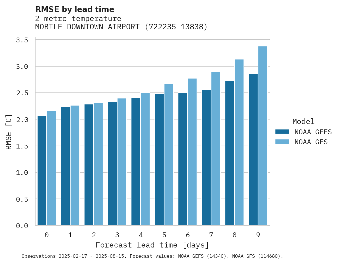 Temperature RMSE by lead time for MOBILE DOWNTOWN AIRPORT