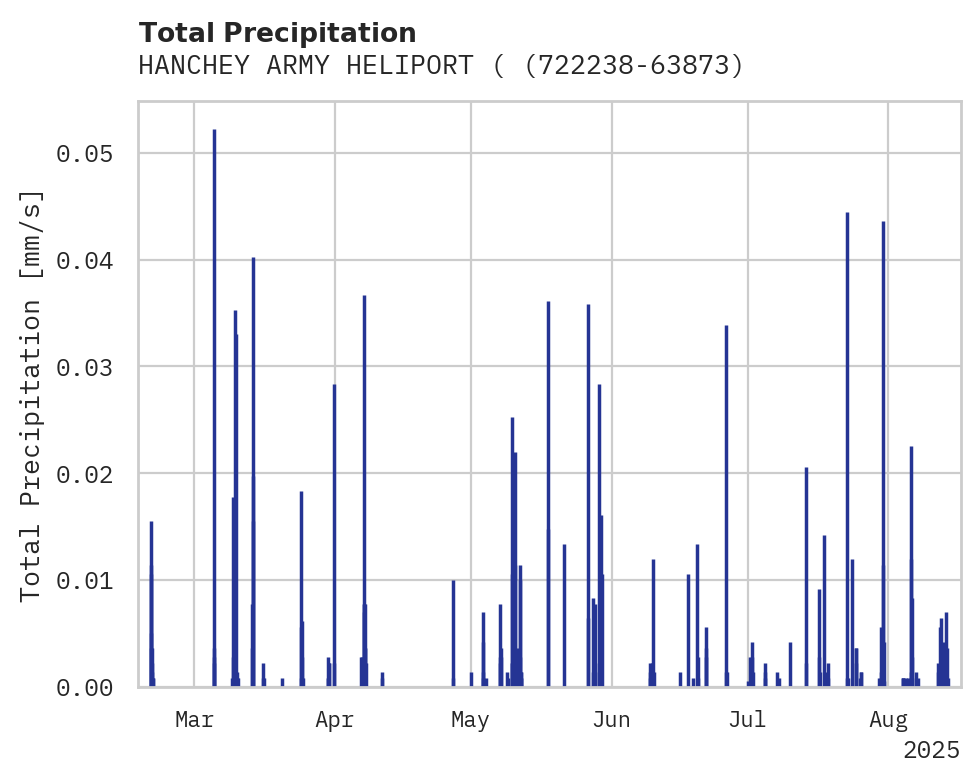 Precipitation obs for HANCHEY ARMY HELIPORT (FORT R