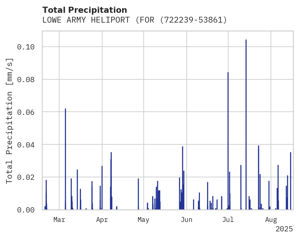 Precipitation obs for LOWE ARMY HELIPORT (FORT RUCK