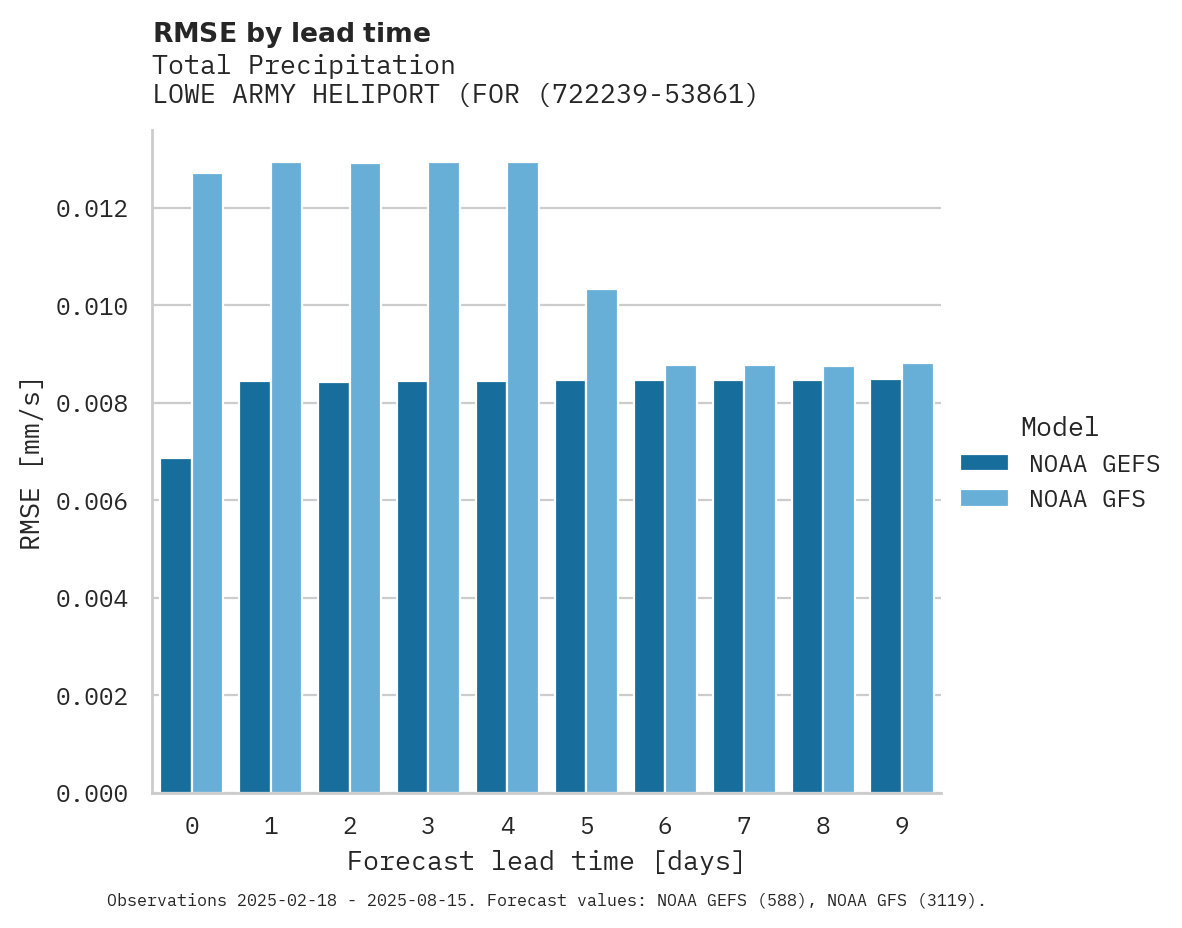 Precipitation RMSE by lead time for LOWE ARMY HELIPORT (FORT RUCK