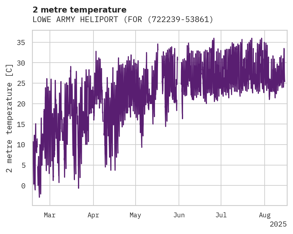 Temperature obs for LOWE ARMY HELIPORT (FORT RUCK