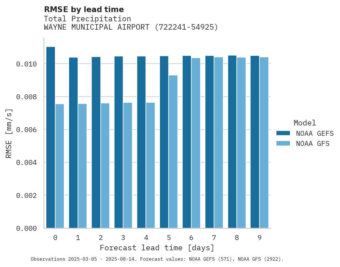 Precipitation RMSE by lead time for WAYNE MUNICIPAL AIRPORT