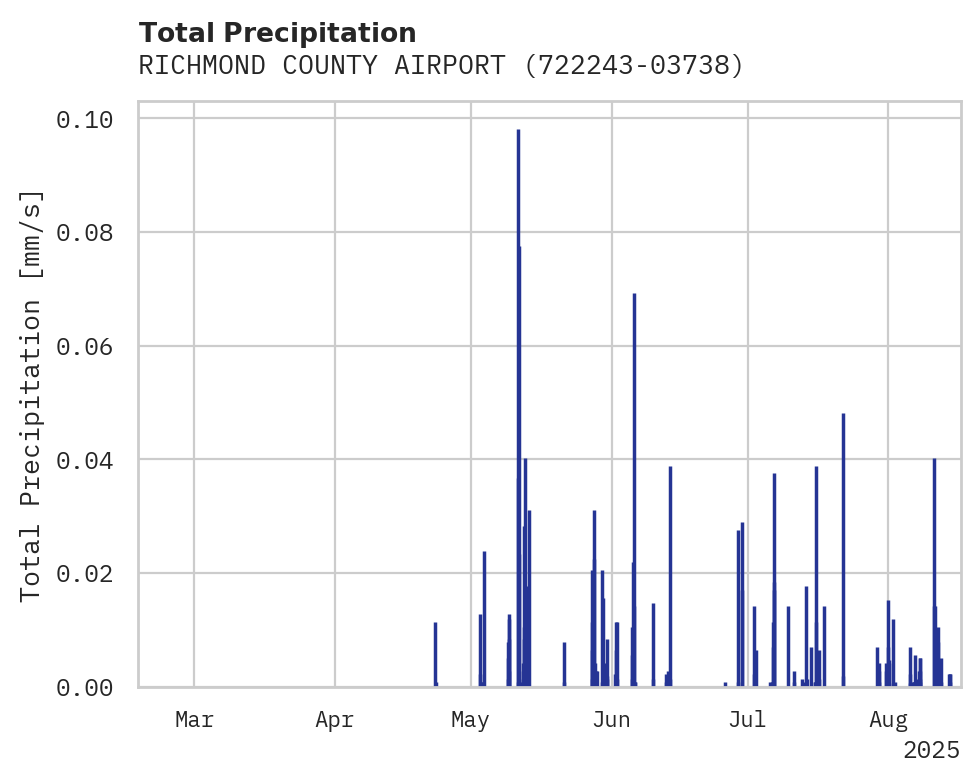 Precipitation obs for RICHMOND COUNTY AIRPORT