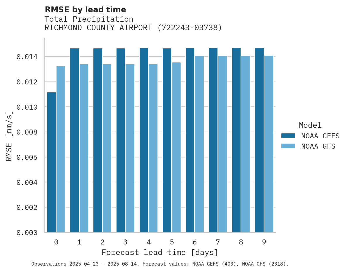 Precipitation RMSE by lead time for RICHMOND COUNTY AIRPORT