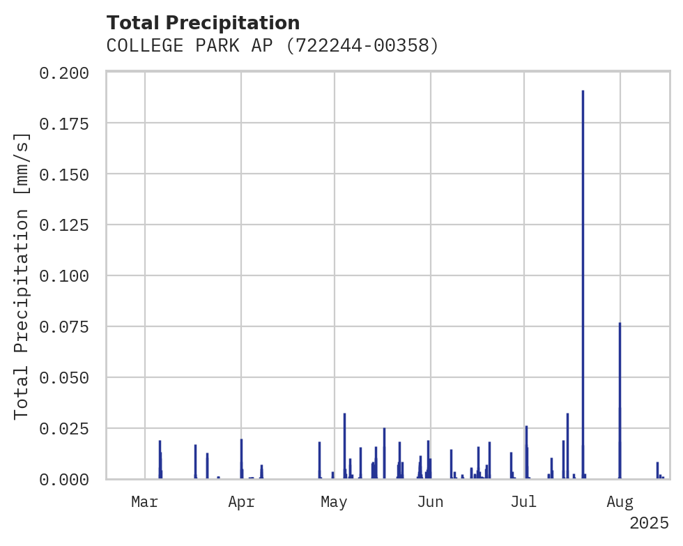 Precipitation obs for COLLEGE PARK AP