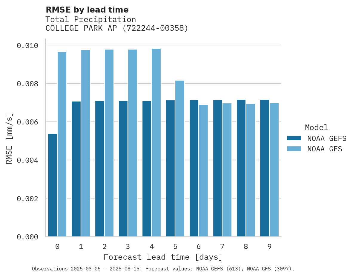 Precipitation RMSE by lead time for COLLEGE PARK AP