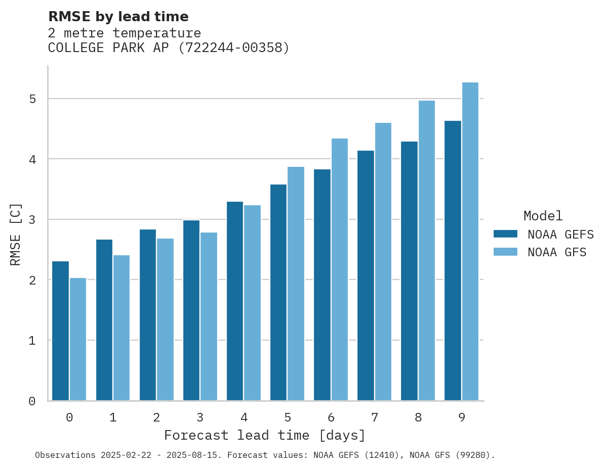 Temperature RMSE by lead time for COLLEGE PARK AP
