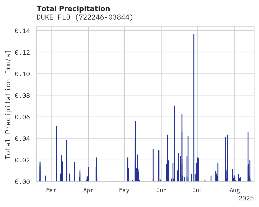 Precipitation obs for DUKE FLD