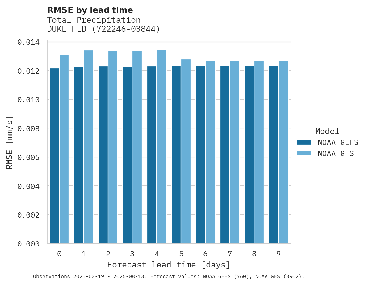 Precipitation RMSE by lead time for DUKE FLD