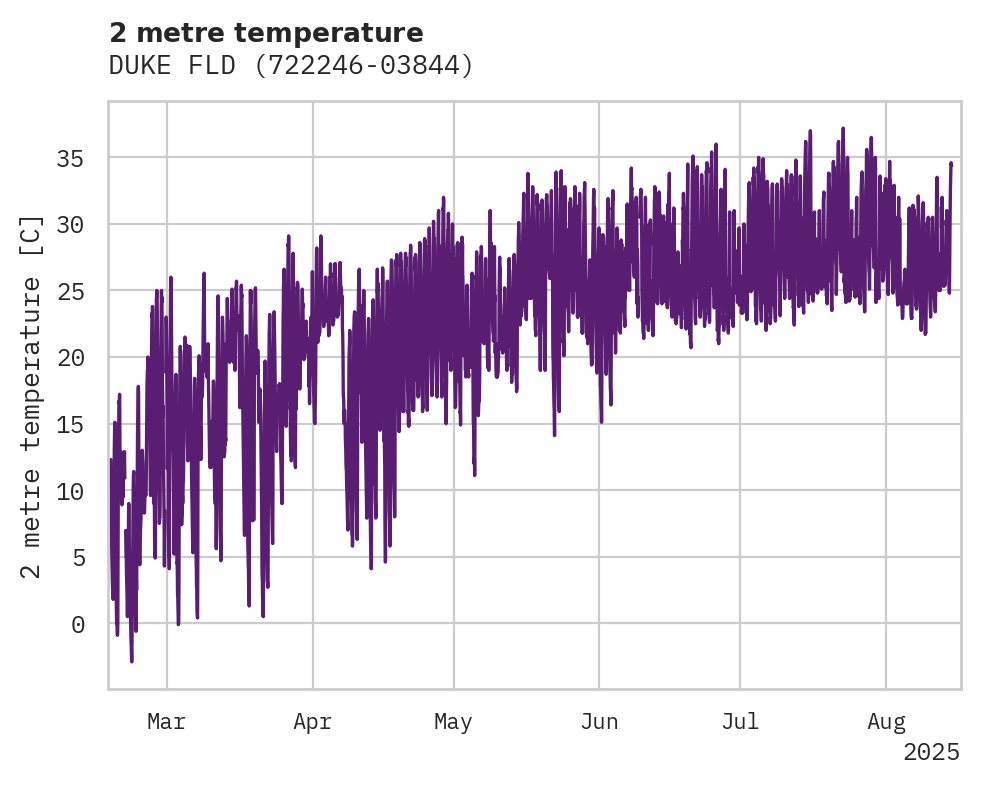 Temperature obs for DUKE FLD