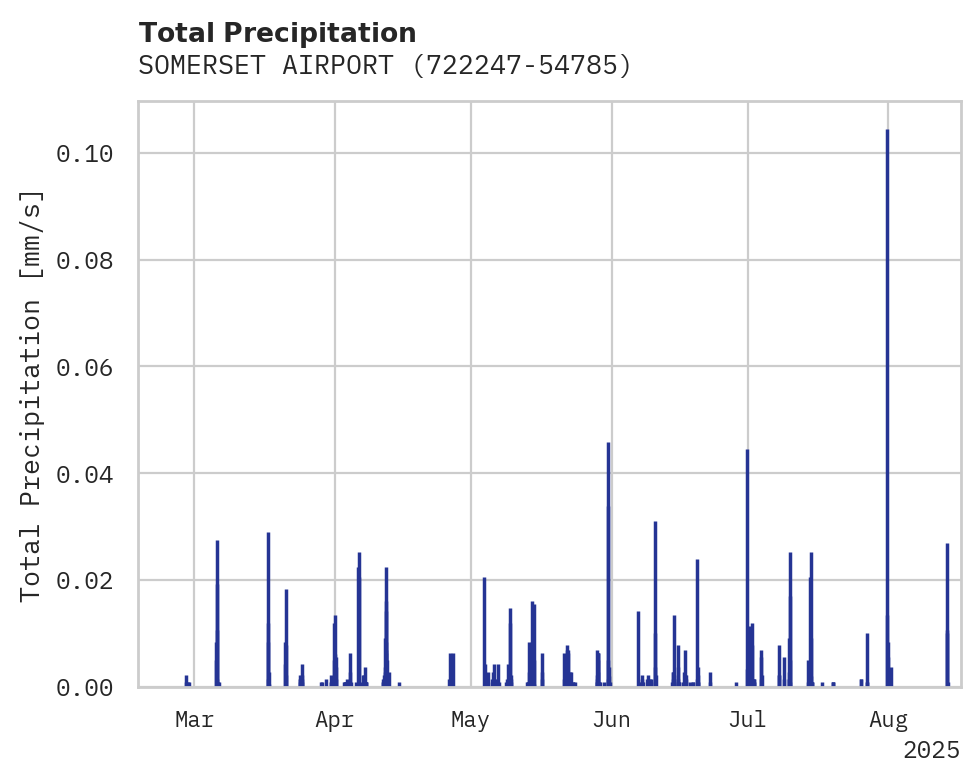 Precipitation obs for SOMERSET AIRPORT