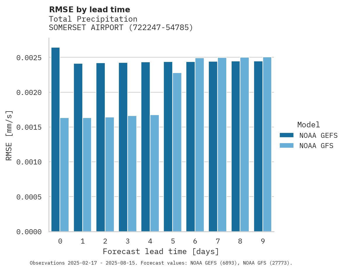 Precipitation RMSE by lead time for SOMERSET AIRPORT