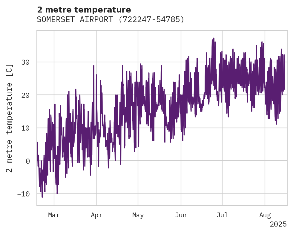Temperature obs for SOMERSET AIRPORT