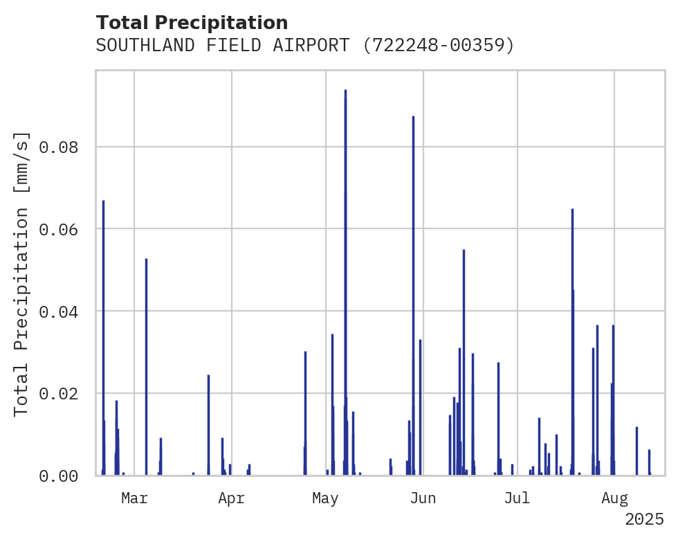 Precipitation obs for SOUTHLAND FIELD AIRPORT