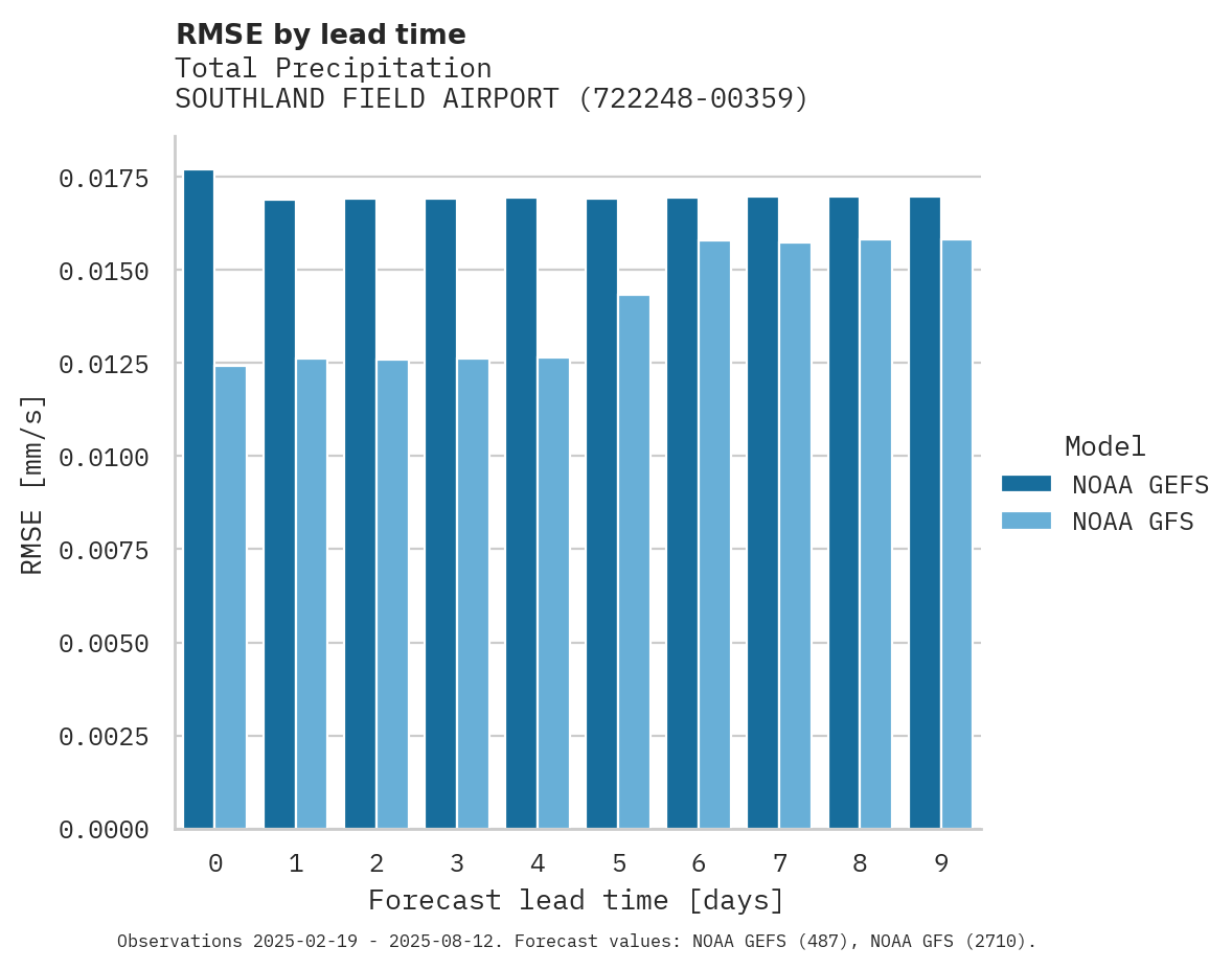 Precipitation RMSE by lead time for SOUTHLAND FIELD AIRPORT