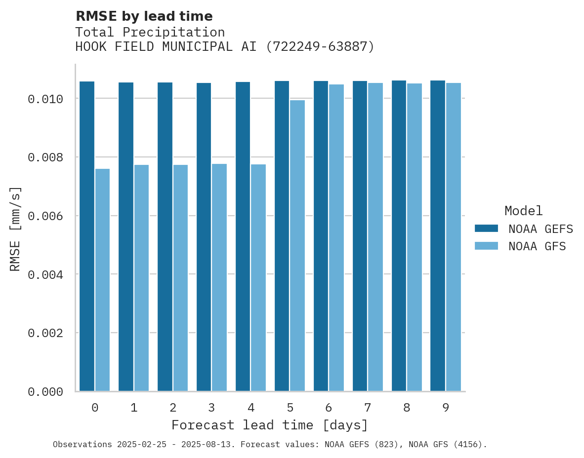 Precipitation RMSE by lead time for HOOK FIELD MUNICIPAL AIRPORT