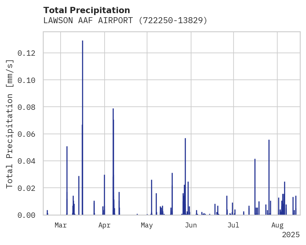 Precipitation obs for LAWSON AAF AIRPORT