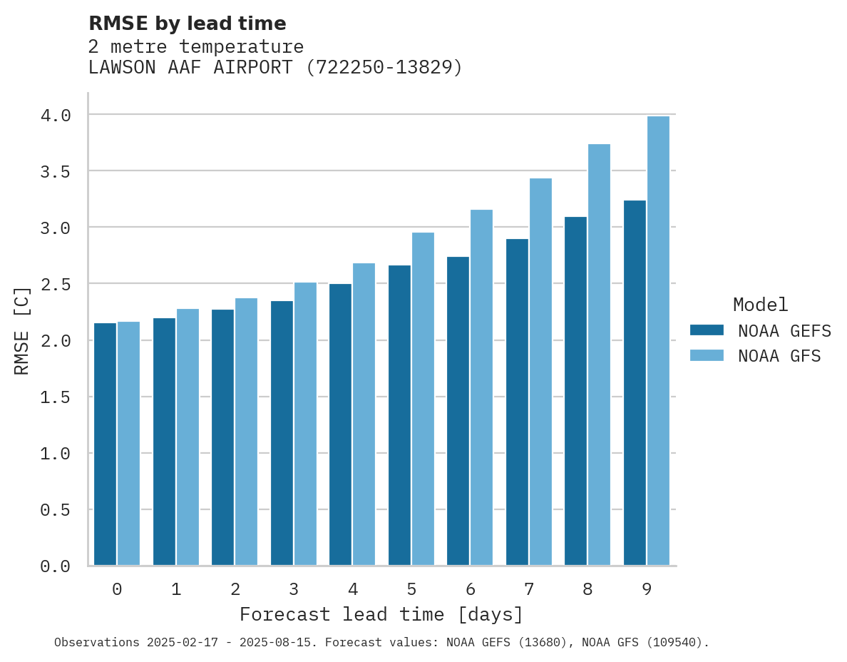 Temperature RMSE by lead time for LAWSON AAF AIRPORT