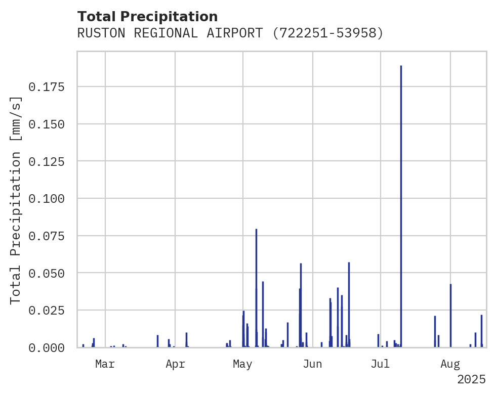 Precipitation obs for RUSTON REGIONAL AIRPORT