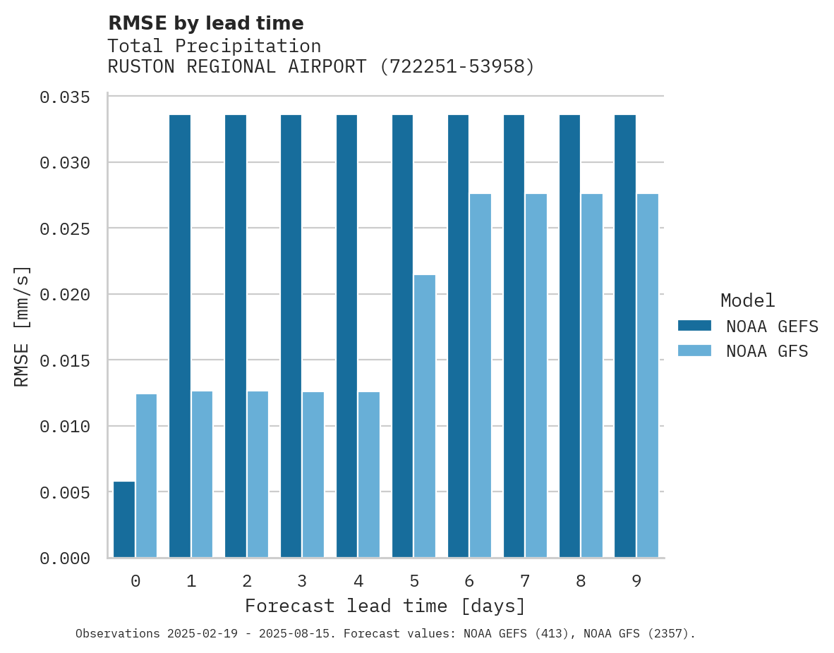 Precipitation RMSE by lead time for RUSTON REGIONAL AIRPORT