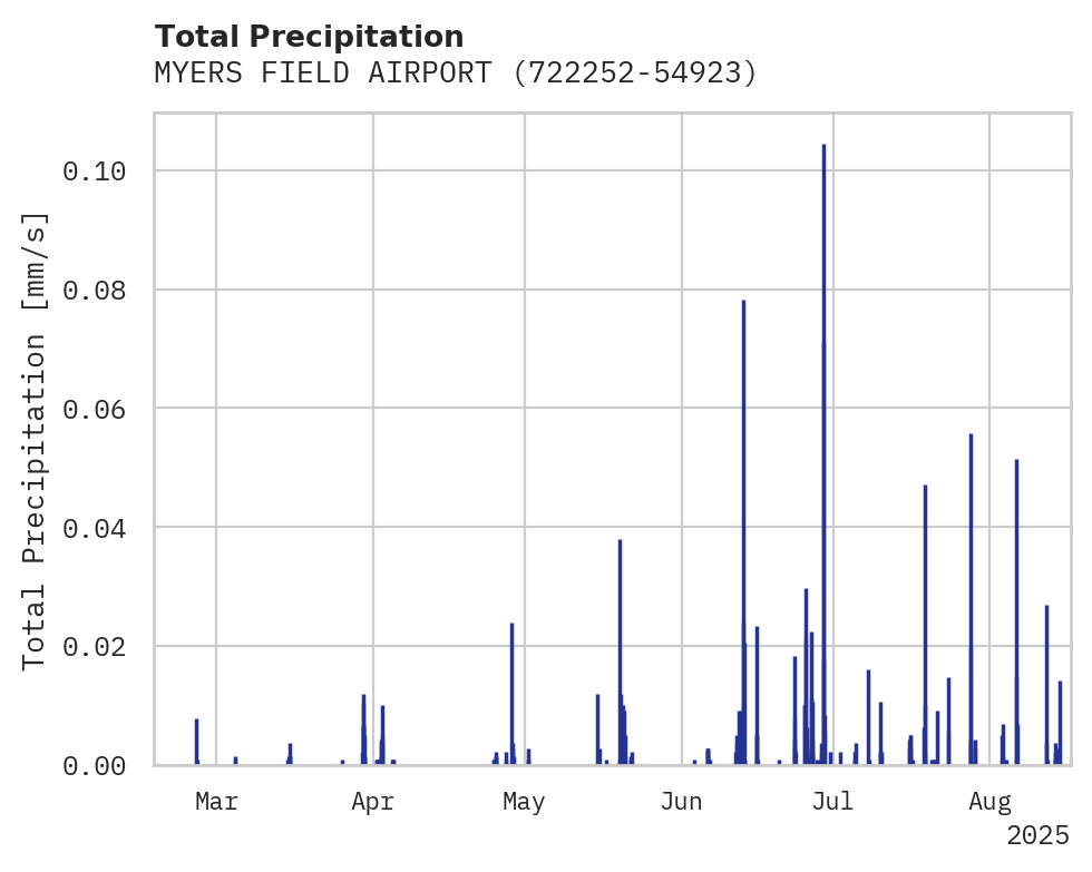 Precipitation obs for MYERS FIELD AIRPORT
