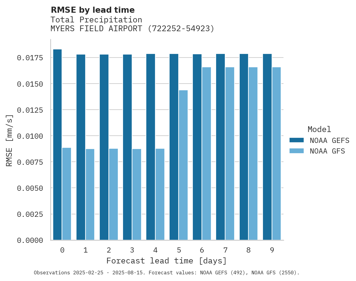 Precipitation RMSE by lead time for MYERS FIELD AIRPORT
