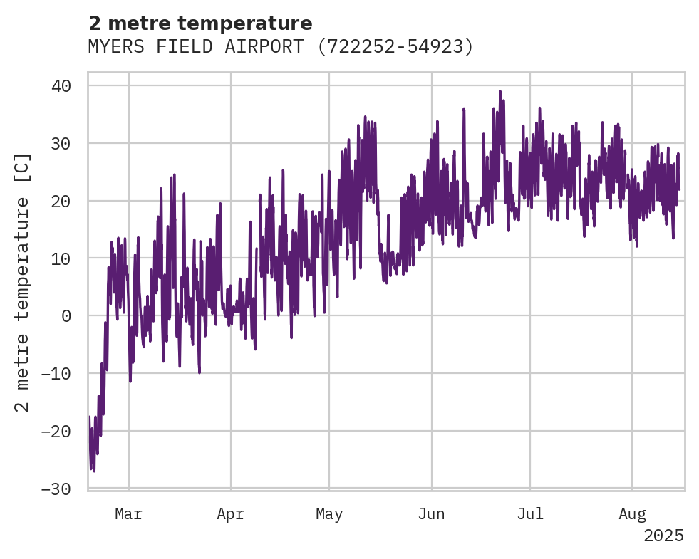 Temperature obs for MYERS FIELD AIRPORT