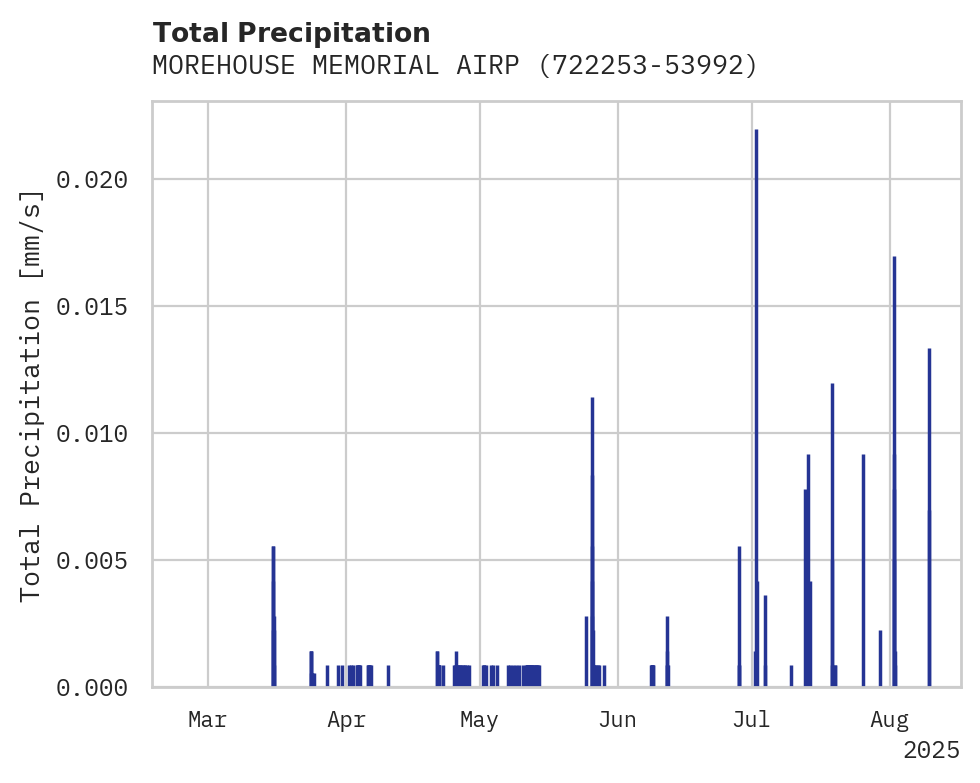 Precipitation obs for MOREHOUSE MEMORIAL AIRPORT