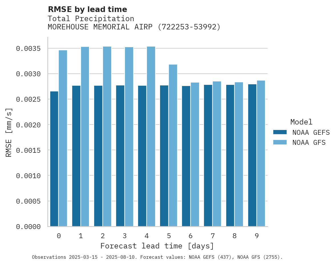 Precipitation RMSE by lead time for MOREHOUSE MEMORIAL AIRPORT
