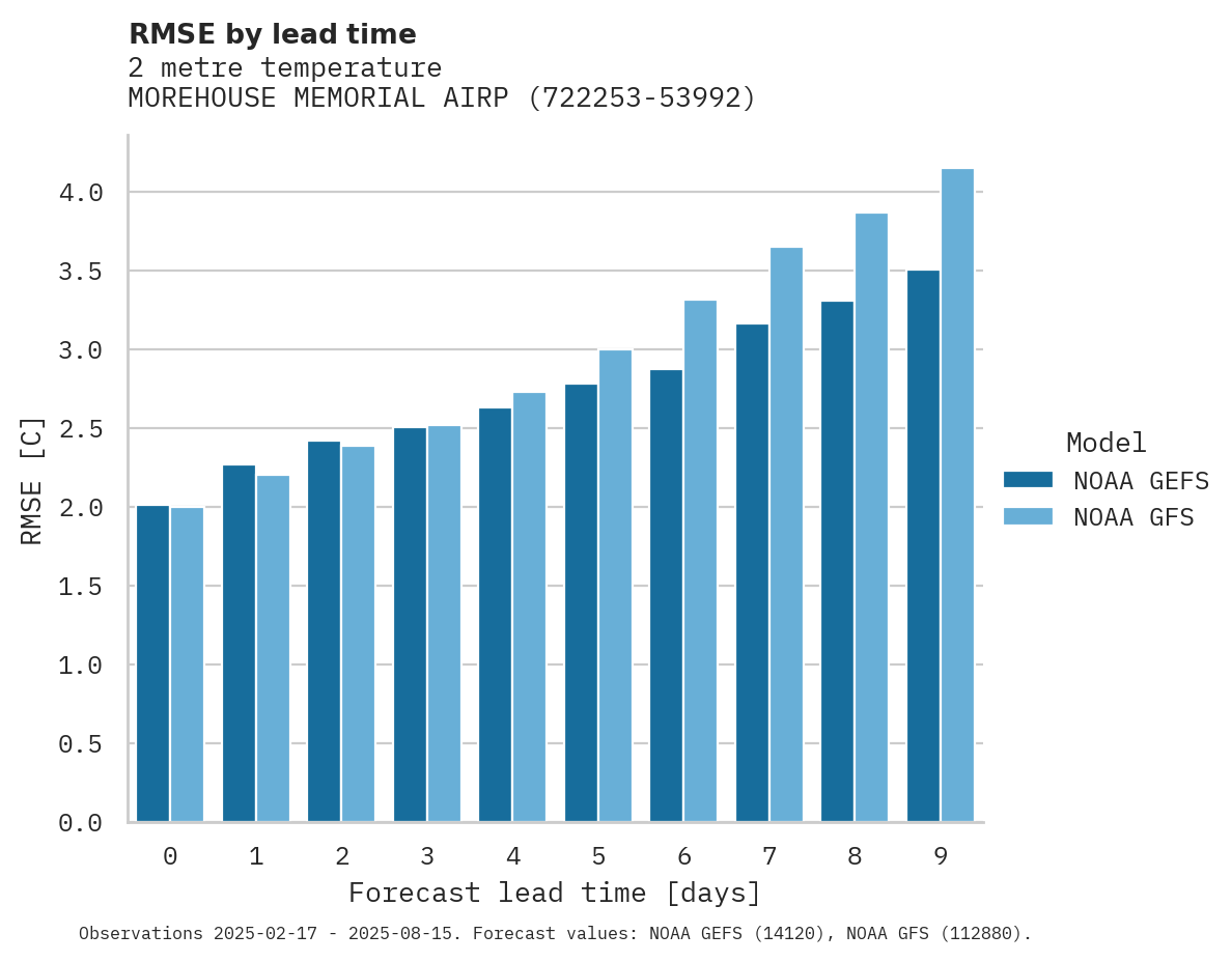 Temperature RMSE by lead time for MOREHOUSE MEMORIAL AIRPORT