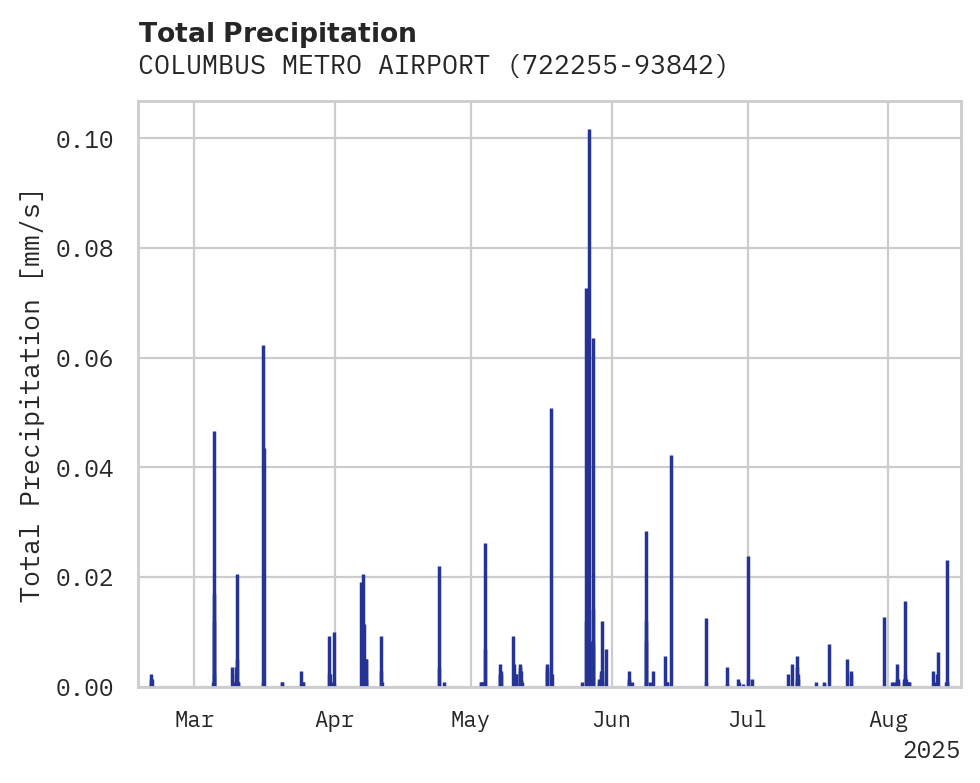Precipitation obs for COLUMBUS METRO AIRPORT