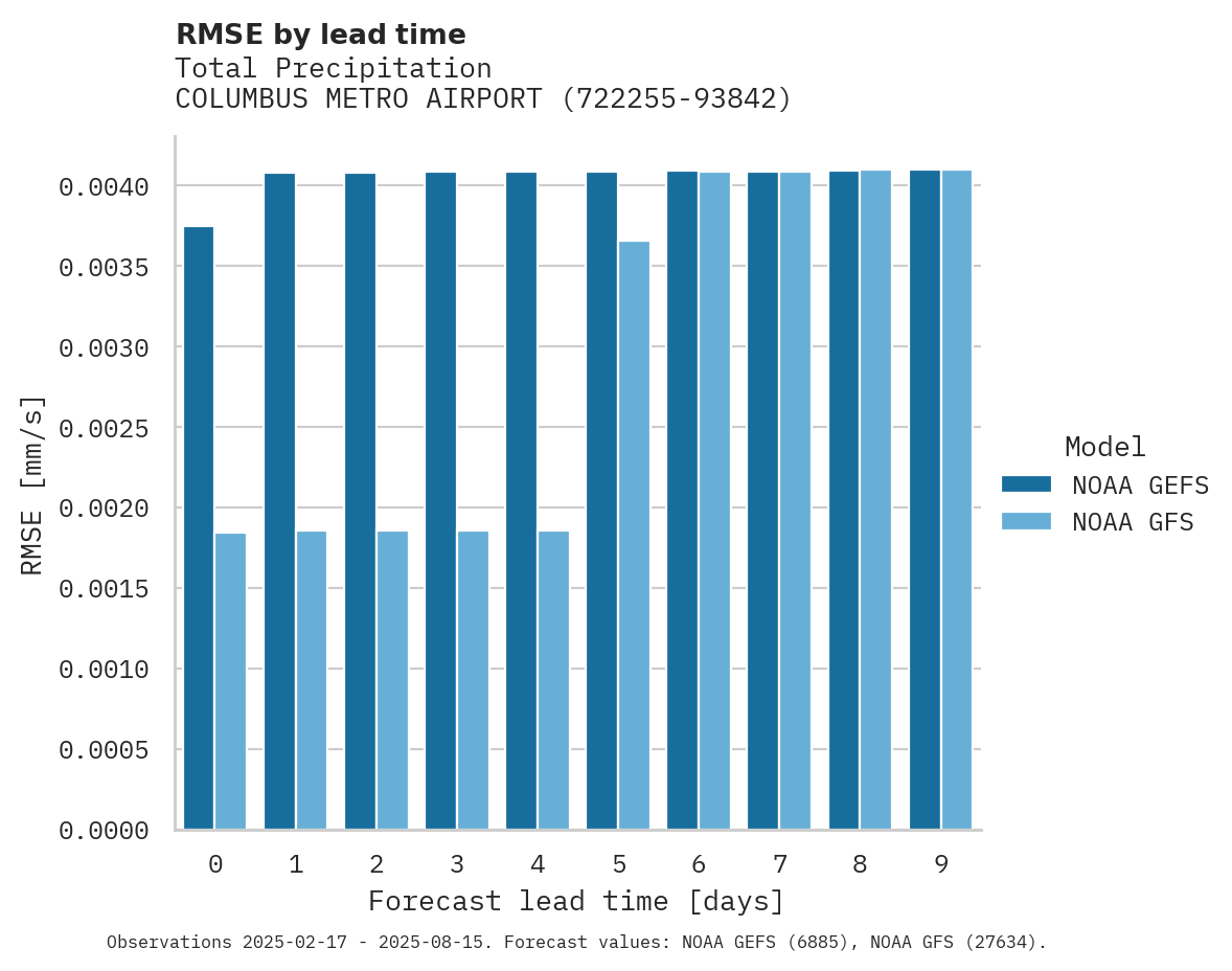 Precipitation RMSE by lead time for COLUMBUS METRO AIRPORT