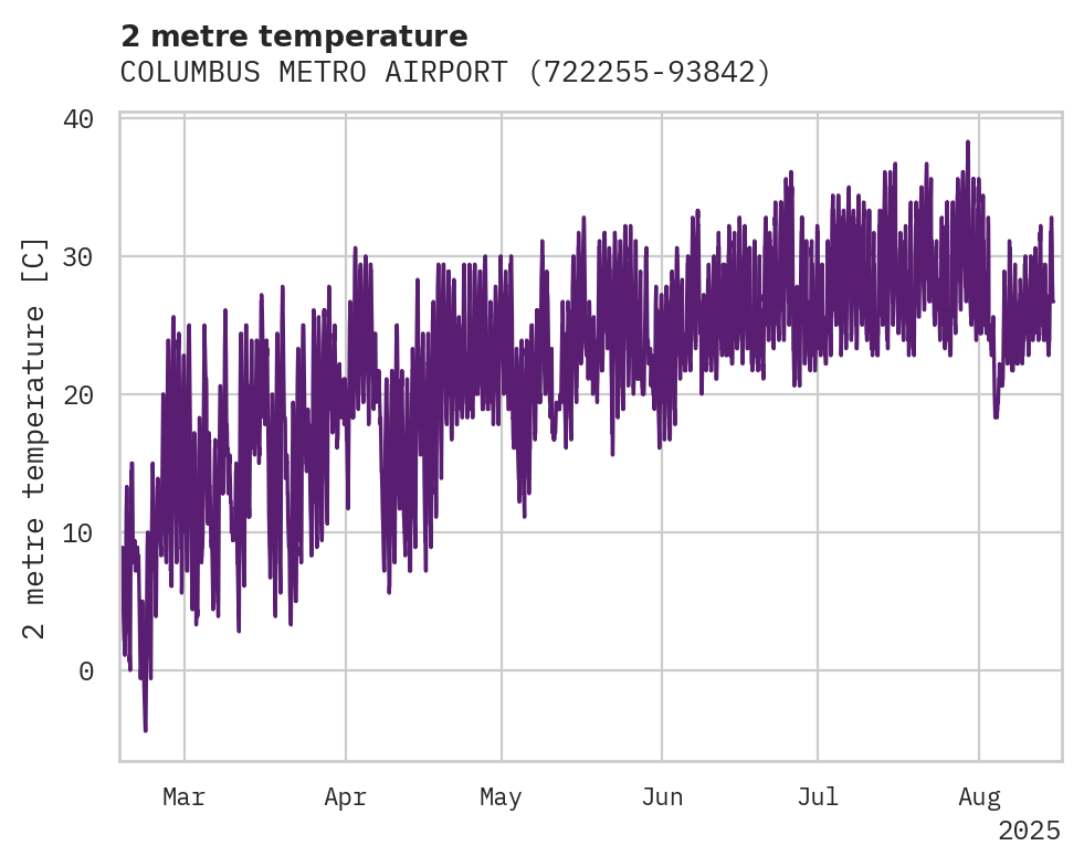 Temperature obs for COLUMBUS METRO AIRPORT
